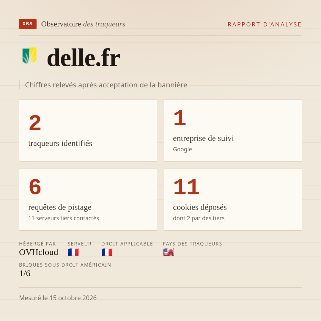 delle.fr : 2 traqueurs identifiés, 1 entreprise de suivi, 6 requêtes de pistage. Chiffres relevés après acceptation de la bannière.