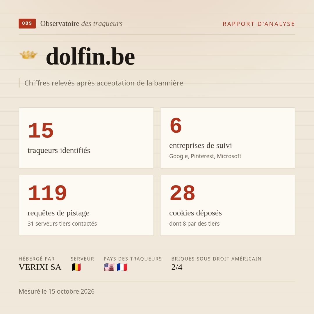 dolfin.be : 15 traqueurs identifiés, 6 entreprises de suivi, 119 requêtes de pistage. Chiffres relevés après acceptation de la bannière.