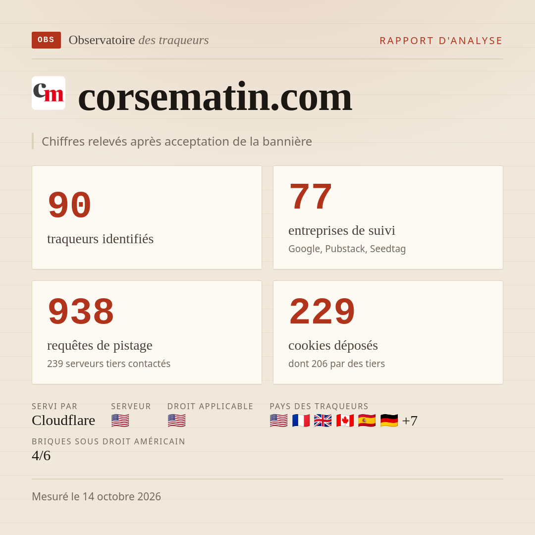 corsematin.com : 90 traqueurs identifiés, 77 entreprises de suivi, 938 requêtes de pistage. Chiffres relevés après acceptation de la bannière.