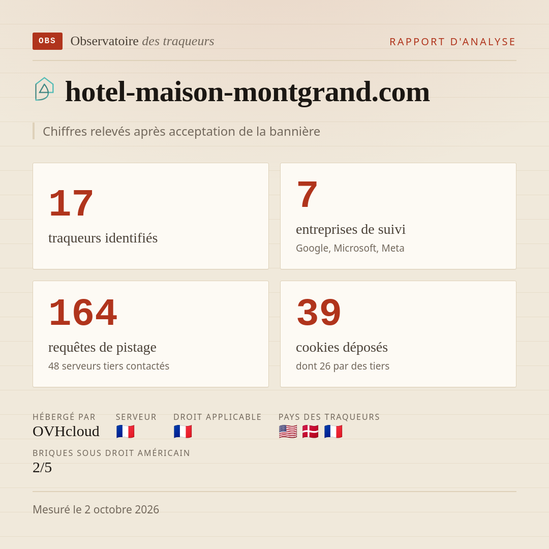 hotel-maison-montgrand.com : 17 traqueurs identifiés, 7 entreprises de suivi, 164 requêtes de pistage. Chiffres relevés après acceptation de la bannière.
