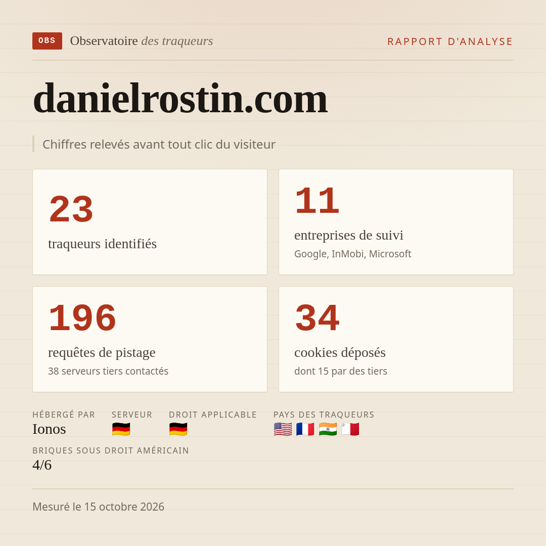 danielrostin.com : 23 traqueurs identifiés, 11 entreprises de suivi, 196 requêtes de pistage. Chiffres relevés avant tout clic du visiteur.