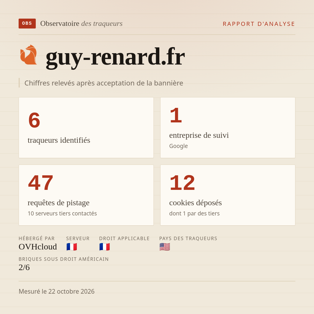 guy-renard.fr : 6 traqueurs identifiés, 1 entreprise de suivi, 47 requêtes de pistage. Chiffres relevés après acceptation de la bannière.