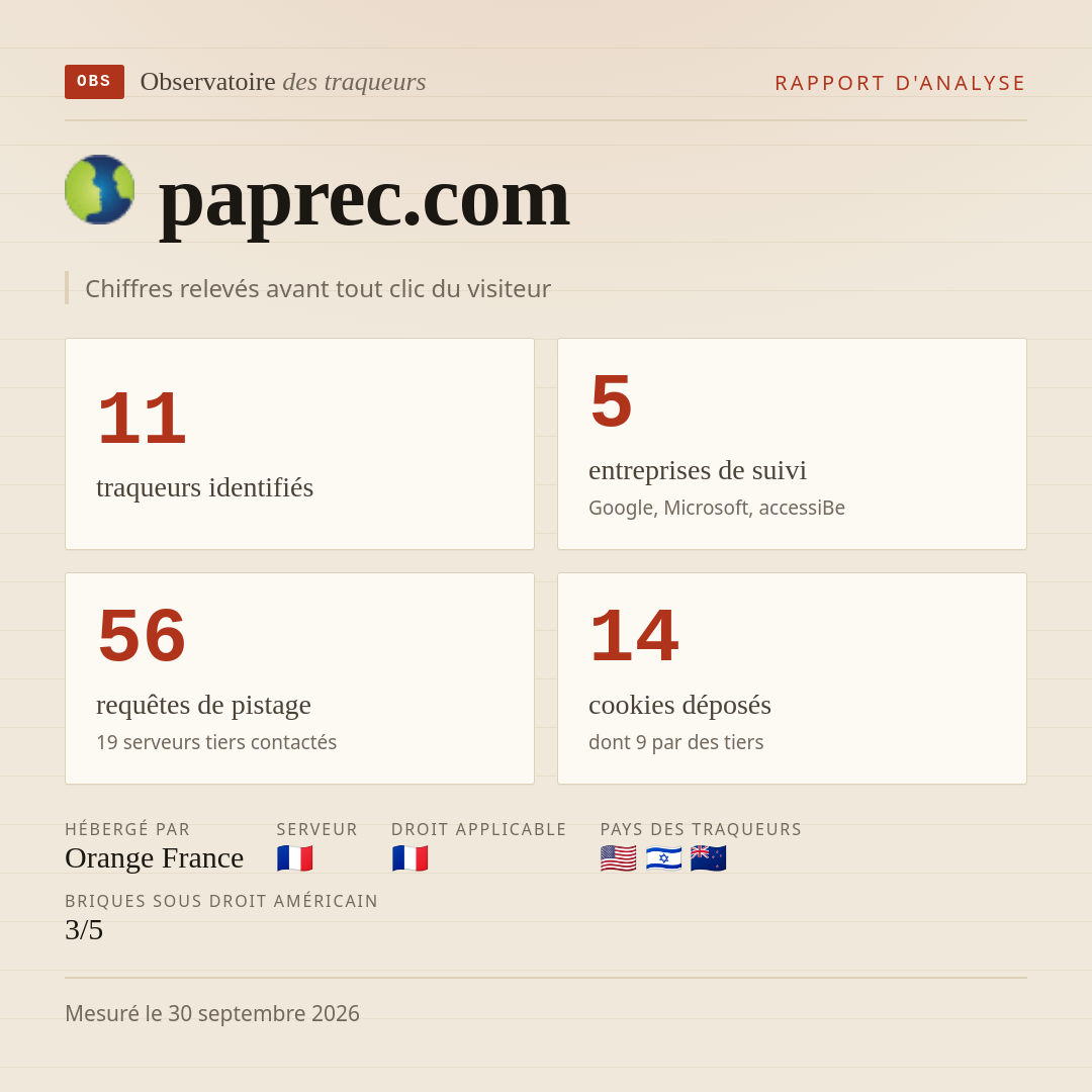 paprec.com : 11 traqueurs identifiés, 5 entreprises de suivi, 56 requêtes de pistage. Chiffres relevés avant tout clic du visiteur.