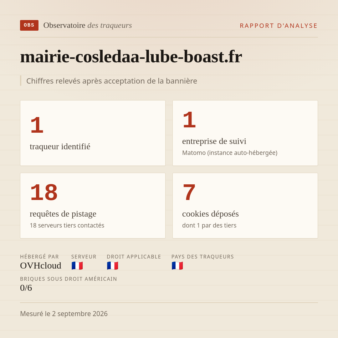 mairie-cosledaa-lube-boast.fr : 1 traqueur identifié, 1 entreprise de suivi, 18 requêtes de pistage. Chiffres relevés après acceptation de la bannière.