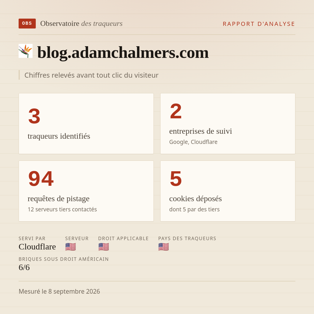 blog.adamchalmers.com : 3 traqueurs identifiés, 2 entreprises de suivi, 94 requêtes de pistage. Chiffres relevés avant tout clic du visiteur.