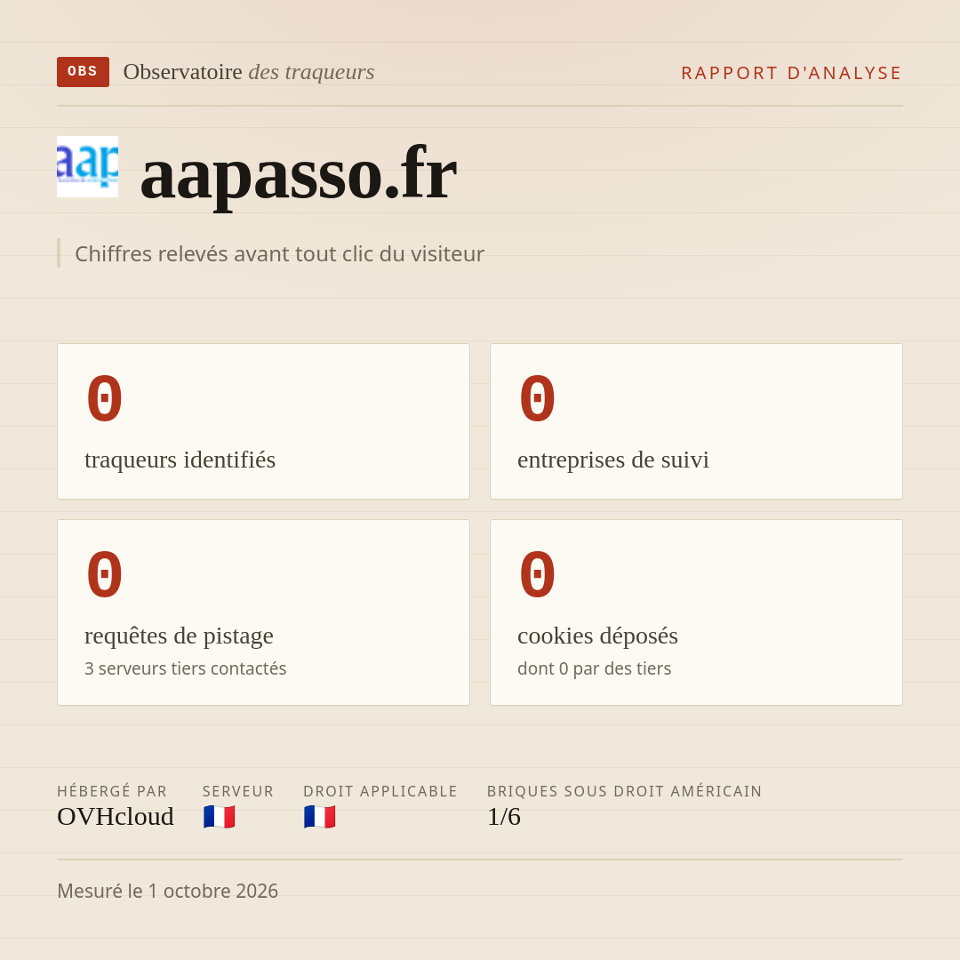 aapasso.fr : 0 traqueurs identifiés, 0 entreprises de suivi, 0 requêtes de pistage. Chiffres relevés avant tout clic du visiteur.
