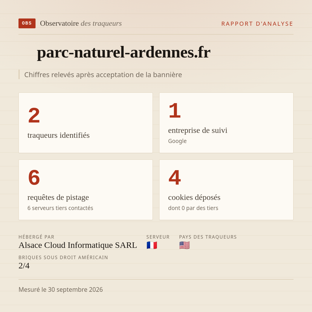 parc-naturel-ardennes.fr : 2 traqueurs identifiés, 1 entreprise de suivi, 6 requêtes de pistage. Chiffres relevés après acceptation de la bannière.