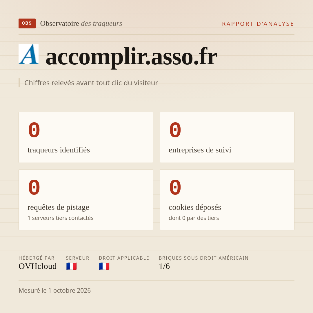 accomplir.asso.fr : 0 traqueurs identifiés, 0 entreprises de suivi, 0 requêtes de pistage. Chiffres relevés avant tout clic du visiteur.
