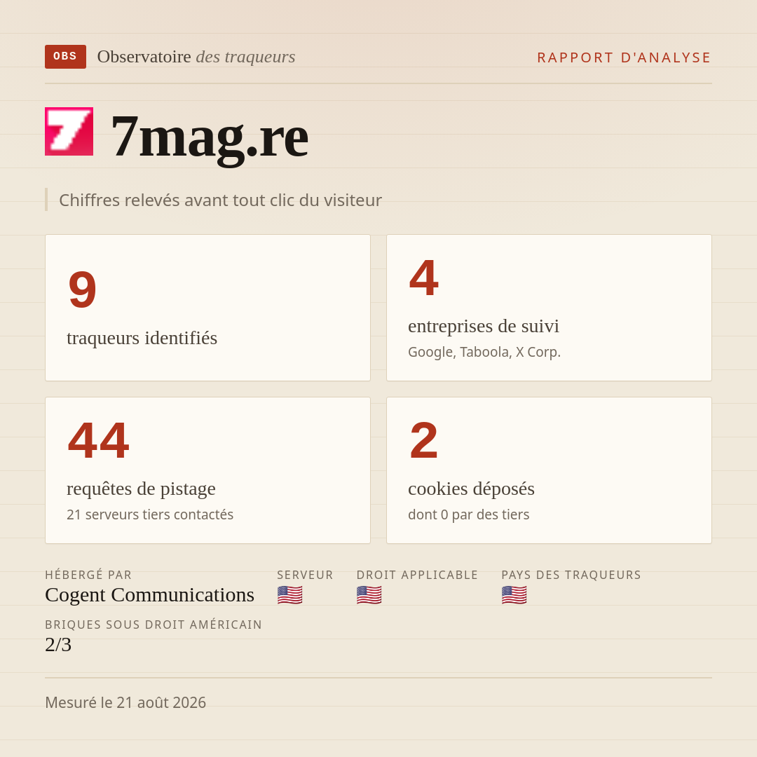 7mag.re : 9 traqueurs identifiés, 4 entreprises de suivi, 44 requêtes de pistage. Chiffres relevés avant tout clic du visiteur.