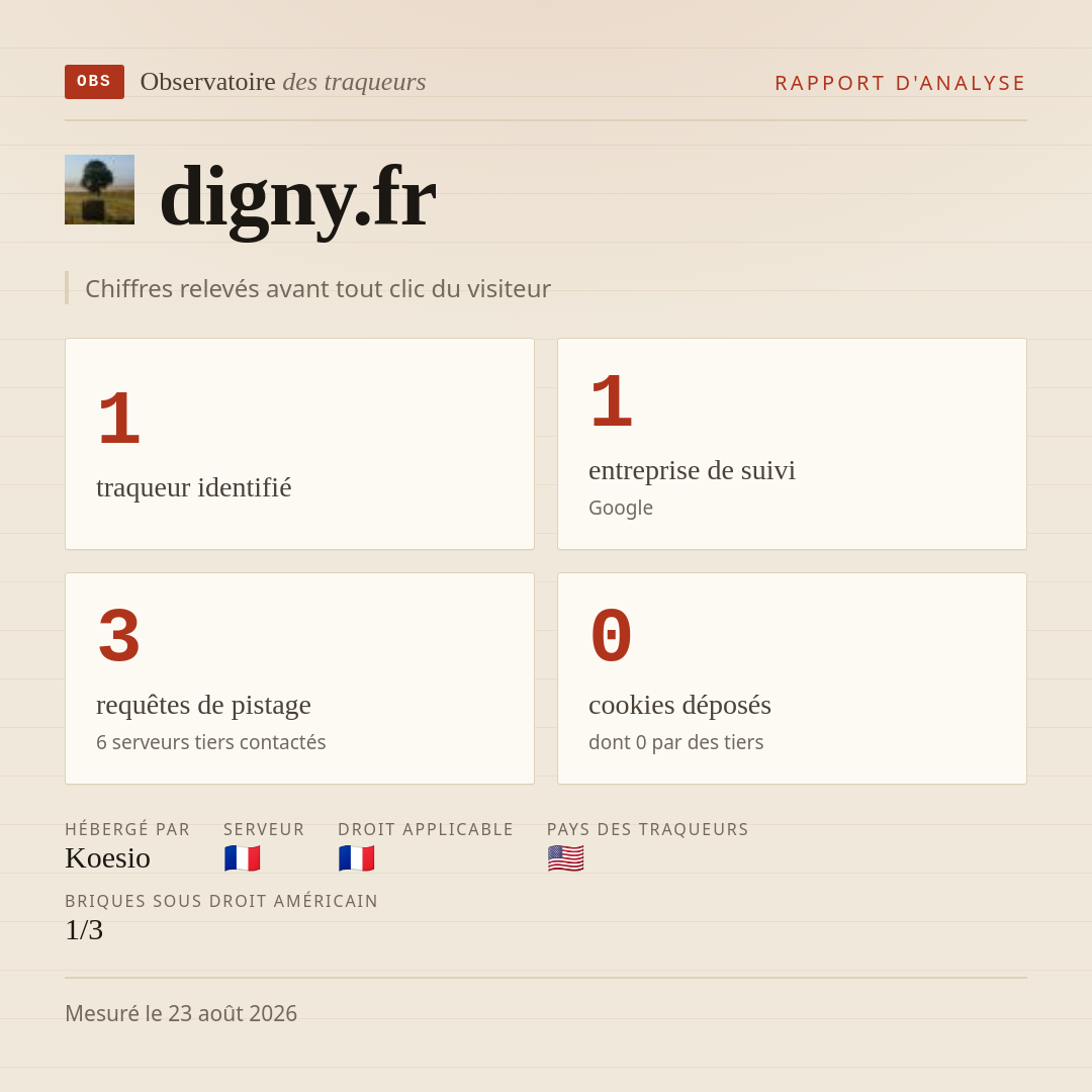 digny.fr : 1 traqueur identifié, 1 entreprise de suivi, 3 requêtes de pistage. Chiffres relevés avant tout clic du visiteur.