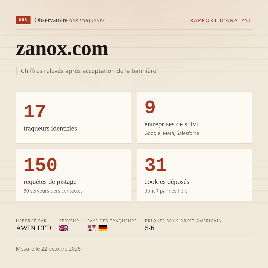 zanox.com : 17 traqueurs identifiés, 9 entreprises de suivi, 150 requêtes de pistage. Chiffres relevés après acceptation de la bannière.