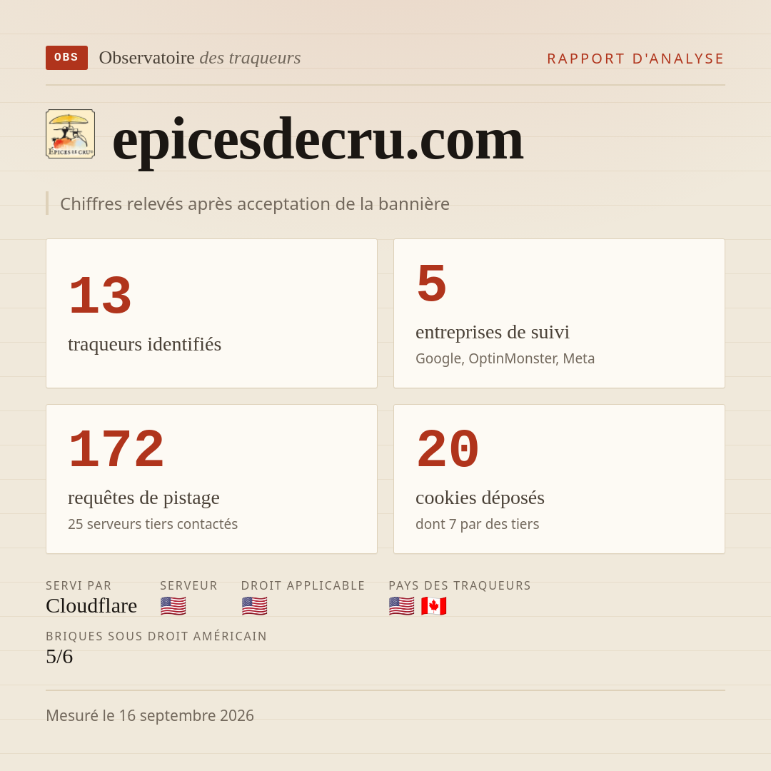 epicesdecru.com : 13 traqueurs identifiés, 5 entreprises de suivi, 172 requêtes de pistage. Chiffres relevés après acceptation de la bannière.