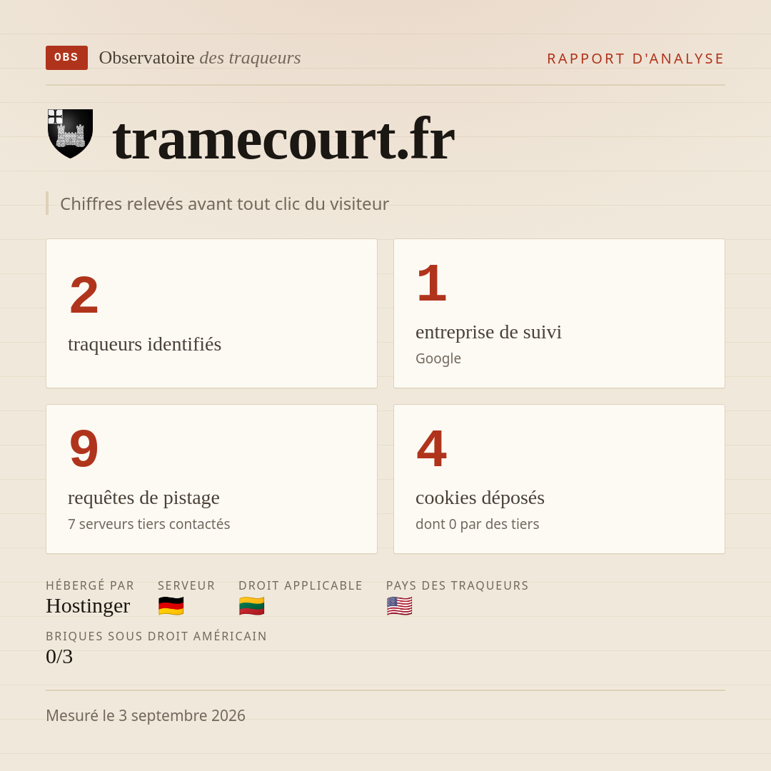 tramecourt.fr : 2 traqueurs identifiés, 1 entreprise de suivi, 9 requêtes de pistage. Chiffres relevés avant tout clic du visiteur.