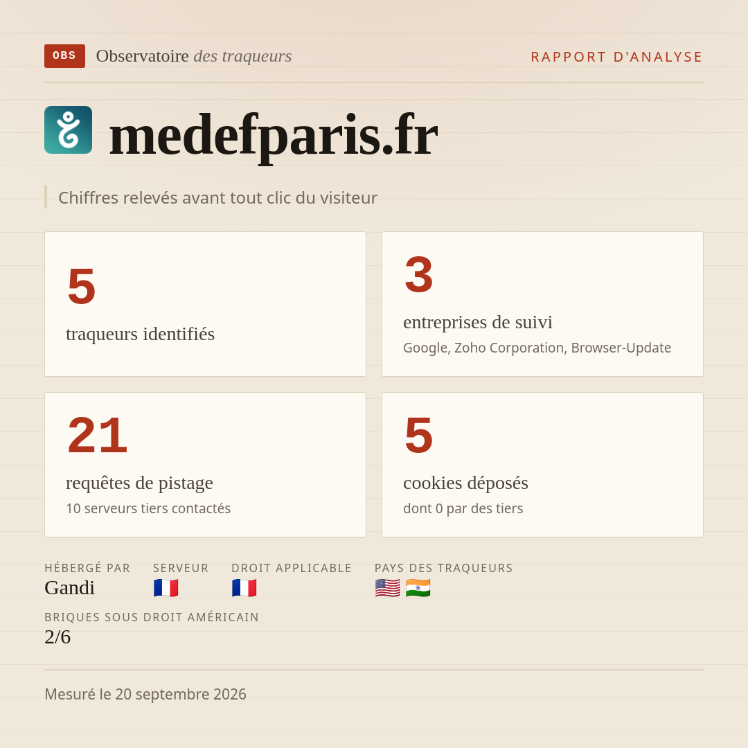 medefparis.fr : 5 traqueurs identifiés, 3 entreprises de suivi, 21 requêtes de pistage. Chiffres relevés avant tout clic du visiteur.