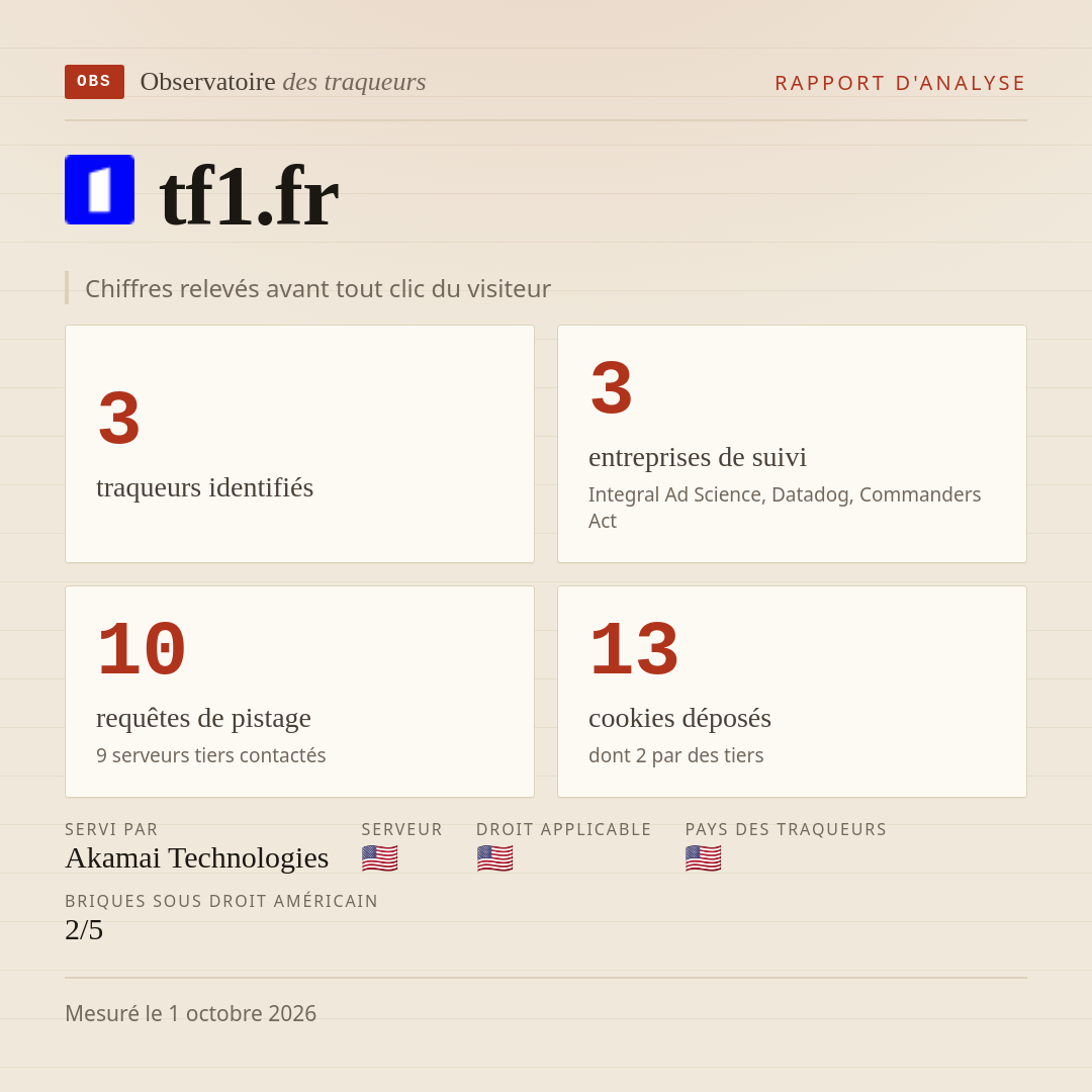 tf1.fr : 3 traqueurs identifiés, 3 entreprises de suivi, 10 requêtes de pistage. Chiffres relevés avant tout clic du visiteur.