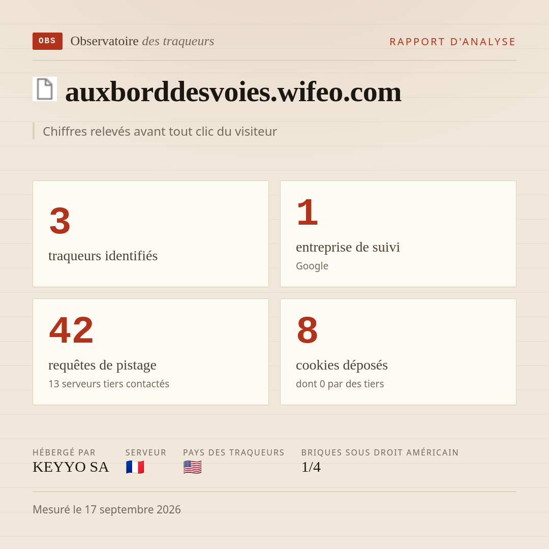 auxborddesvoies.wifeo.com : 3 traqueurs identifiés, 1 entreprise de suivi, 42 requêtes de pistage. Chiffres relevés avant tout clic du visiteur.
