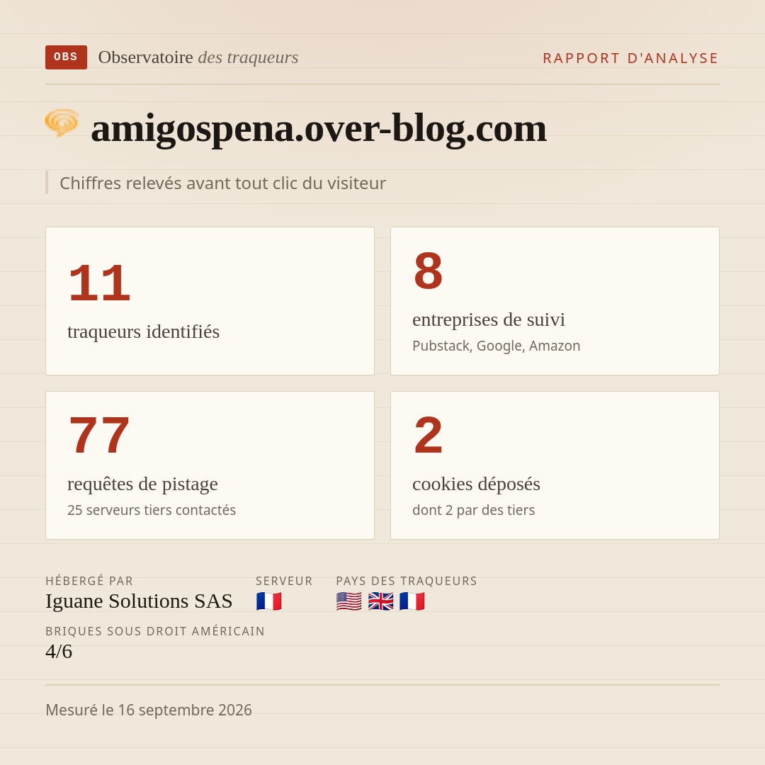 amigospena.over-blog.com : 11 traqueurs identifiés, 8 entreprises de suivi, 77 requêtes de pistage. Chiffres relevés avant tout clic du visiteur.