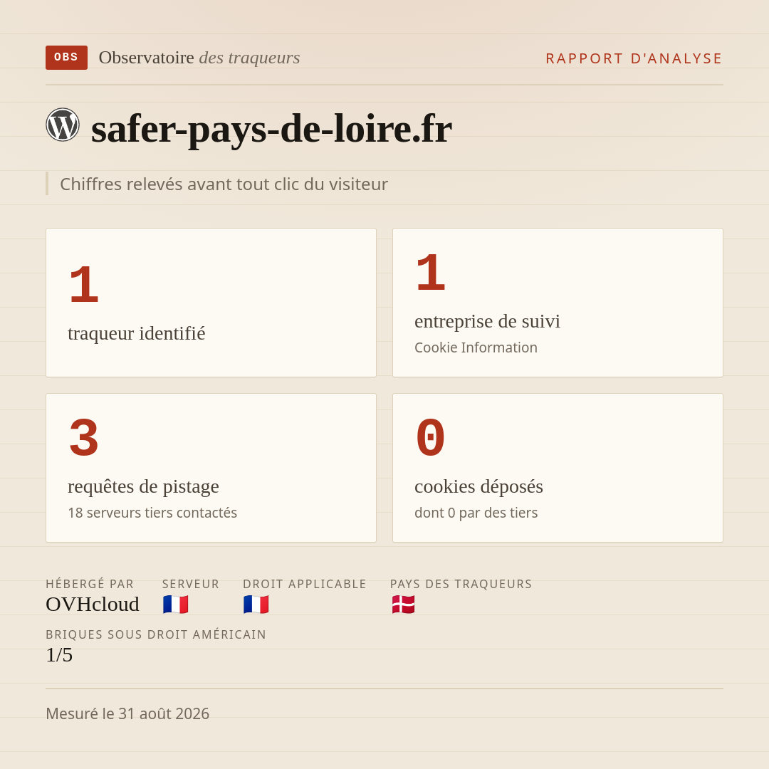 safer-pays-de-loire.fr : 1 traqueur identifié, 1 entreprise de suivi, 3 requêtes de pistage. Chiffres relevés avant tout clic du visiteur.