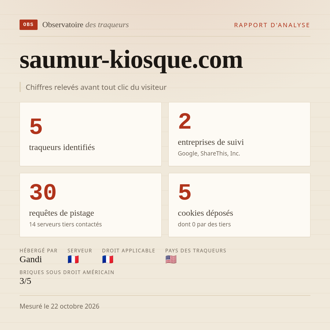 saumur-kiosque.com : 5 traqueurs identifiés, 2 entreprises de suivi, 30 requêtes de pistage. Chiffres relevés avant tout clic du visiteur.