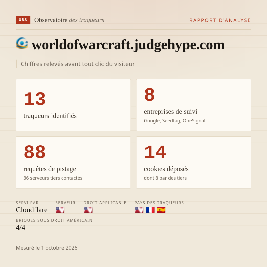 worldofwarcraft.judgehype.com : 13 traqueurs identifiés, 8 entreprises de suivi, 88 requêtes de pistage. Chiffres relevés avant tout clic du visiteur.