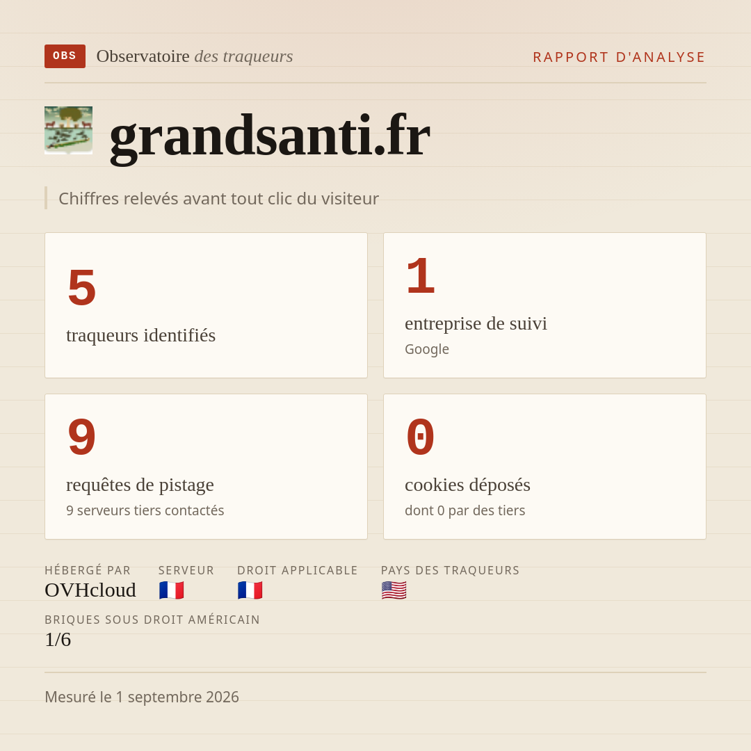 grandsanti.fr : 5 traqueurs identifiés, 1 entreprise de suivi, 9 requêtes de pistage. Chiffres relevés avant tout clic du visiteur.