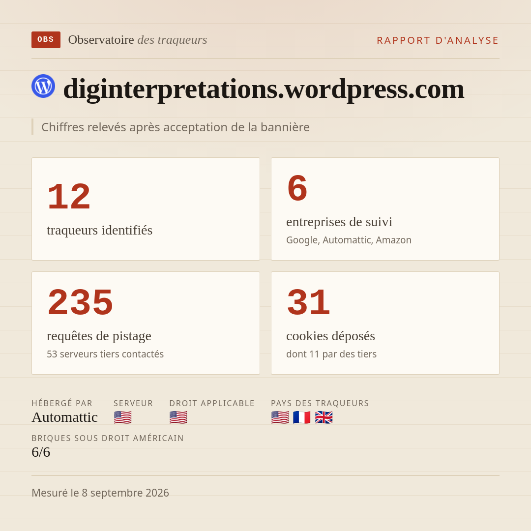 diginterpretations.wordpress.com : 12 traqueurs identifiés, 6 entreprises de suivi, 235 requêtes de pistage. Chiffres relevés après acceptation de la bannière.