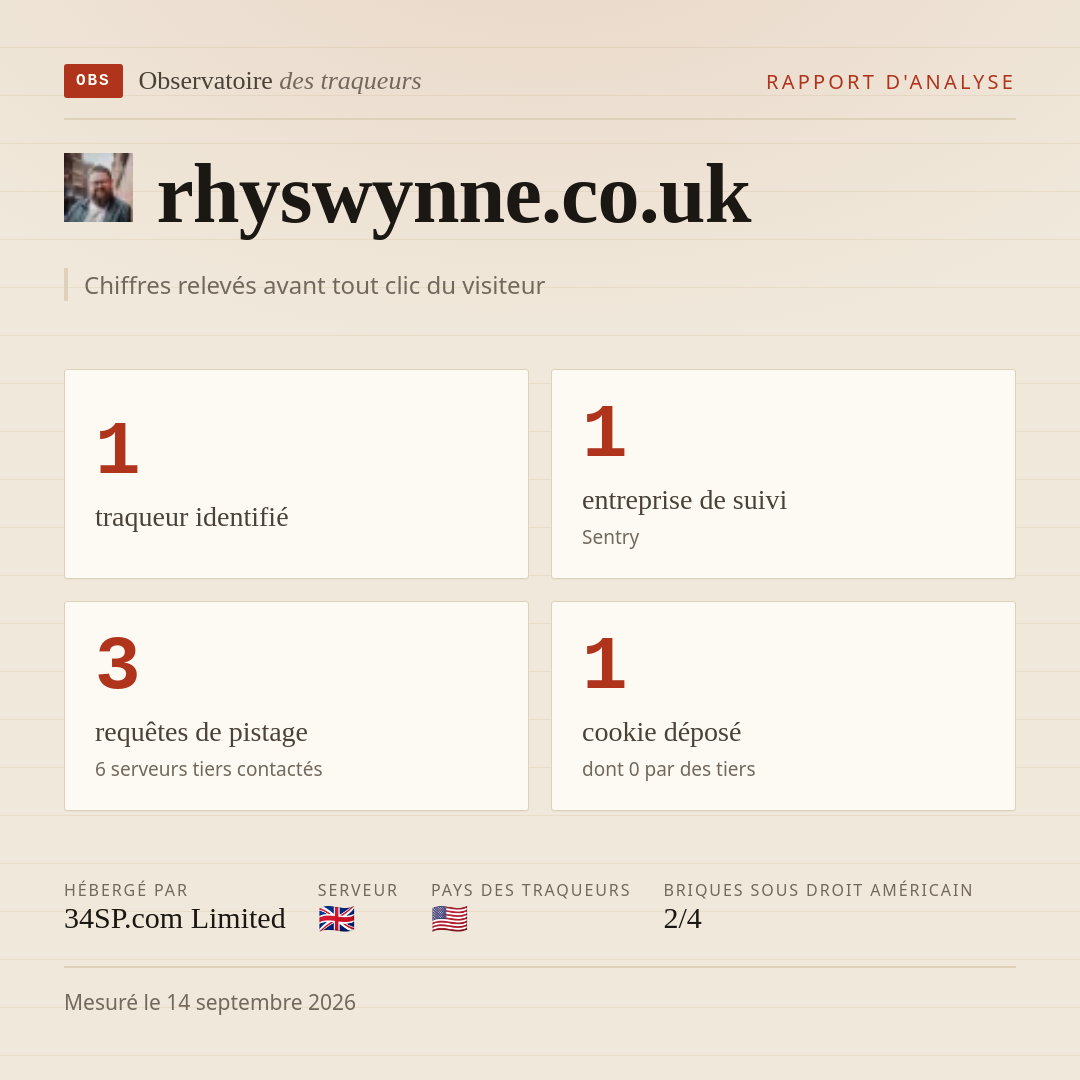 rhyswynne.co.uk : 1 traqueur identifié, 1 entreprise de suivi, 3 requêtes de pistage. Chiffres relevés avant tout clic du visiteur.