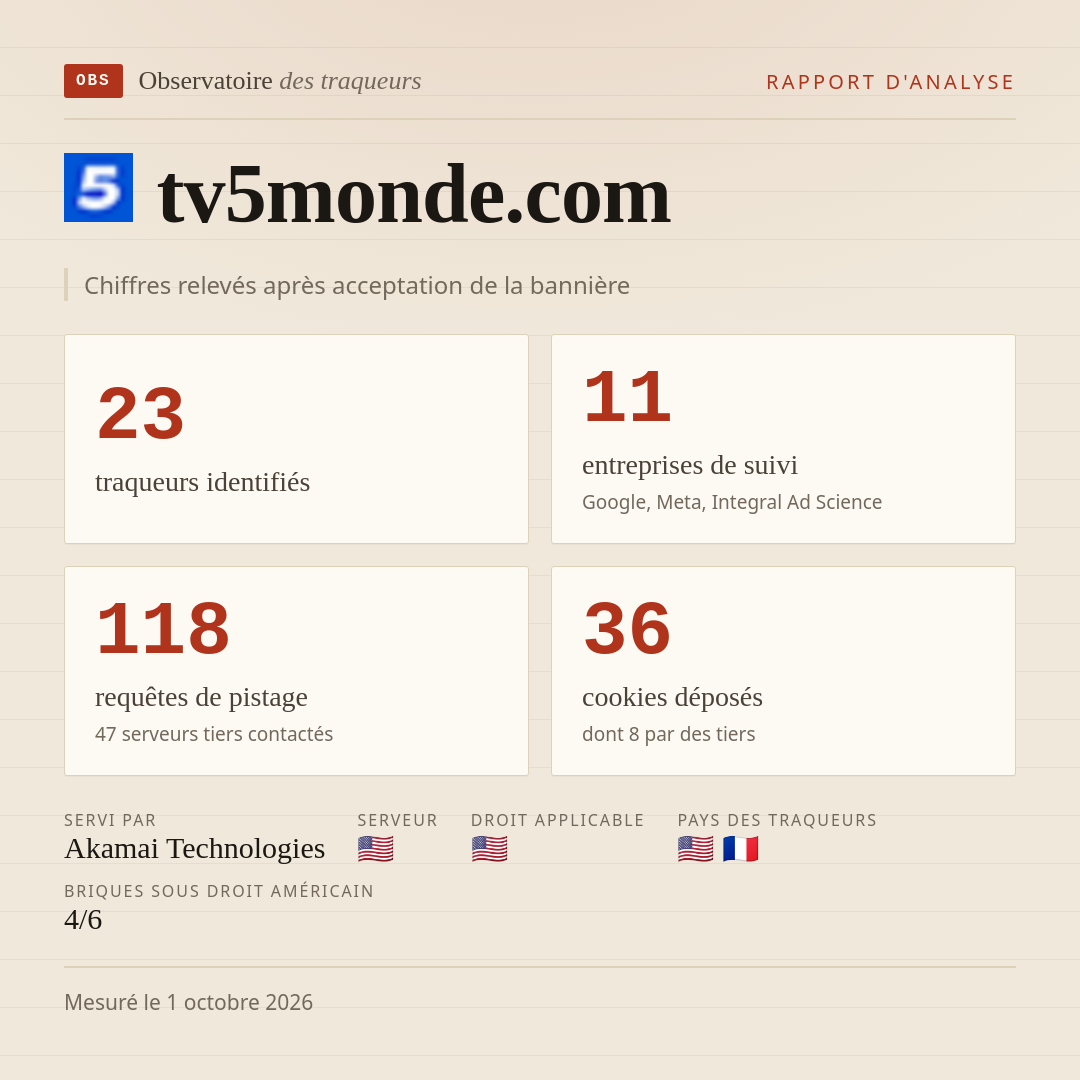 tv5monde.com : 23 traqueurs identifiés, 11 entreprises de suivi, 118 requêtes de pistage. Chiffres relevés après acceptation de la bannière.