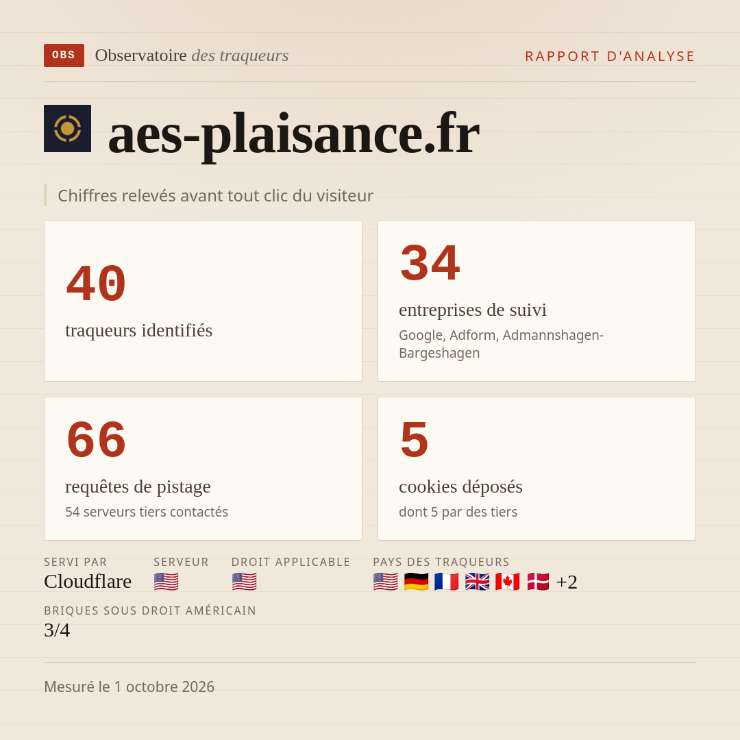 aes-plaisance.fr : 40 traqueurs identifiés, 34 entreprises de suivi, 66 requêtes de pistage. Chiffres relevés avant tout clic du visiteur.