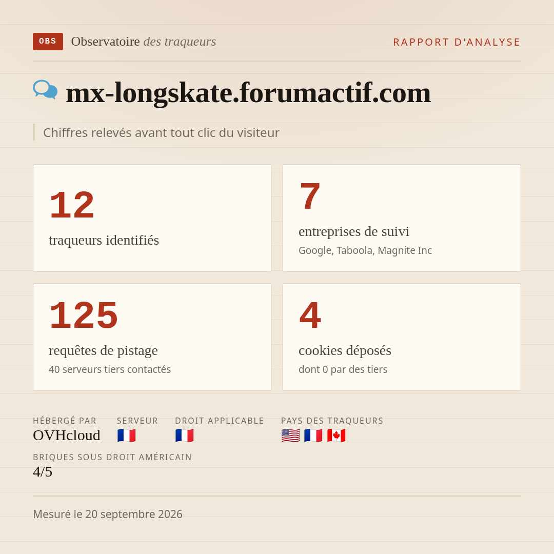 mx-longskate.forumactif.com : 12 traqueurs identifiés, 7 entreprises de suivi, 125 requêtes de pistage. Chiffres relevés avant tout clic du visiteur.