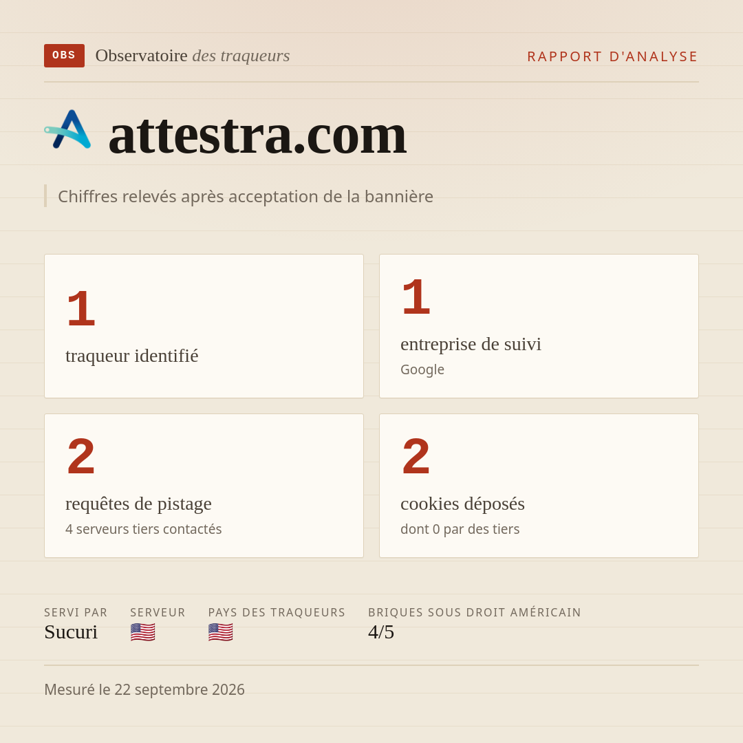 attestra.com : 1 traqueur identifié, 1 entreprise de suivi, 2 requêtes de pistage. Chiffres relevés après acceptation de la bannière.
