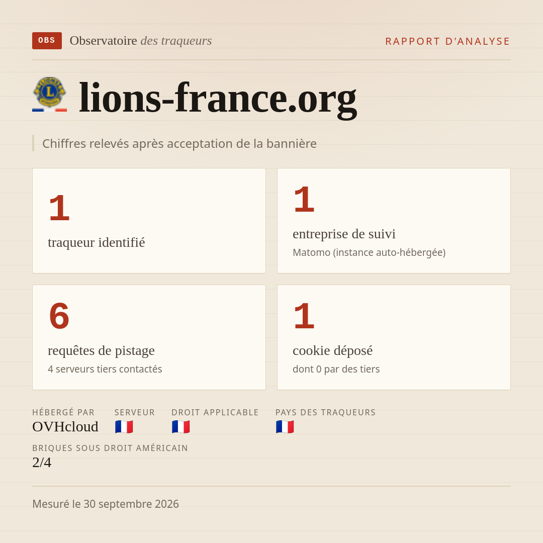 lions-france.org : 1 traqueur identifié, 1 entreprise de suivi, 6 requêtes de pistage. Chiffres relevés après acceptation de la bannière.