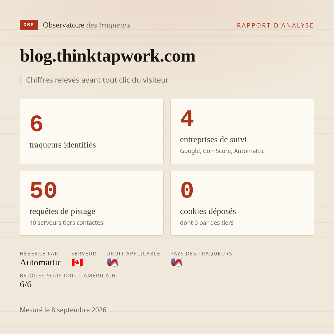 blog.thinktapwork.com : 6 traqueurs identifiés, 4 entreprises de suivi, 50 requêtes de pistage. Chiffres relevés avant tout clic du visiteur.