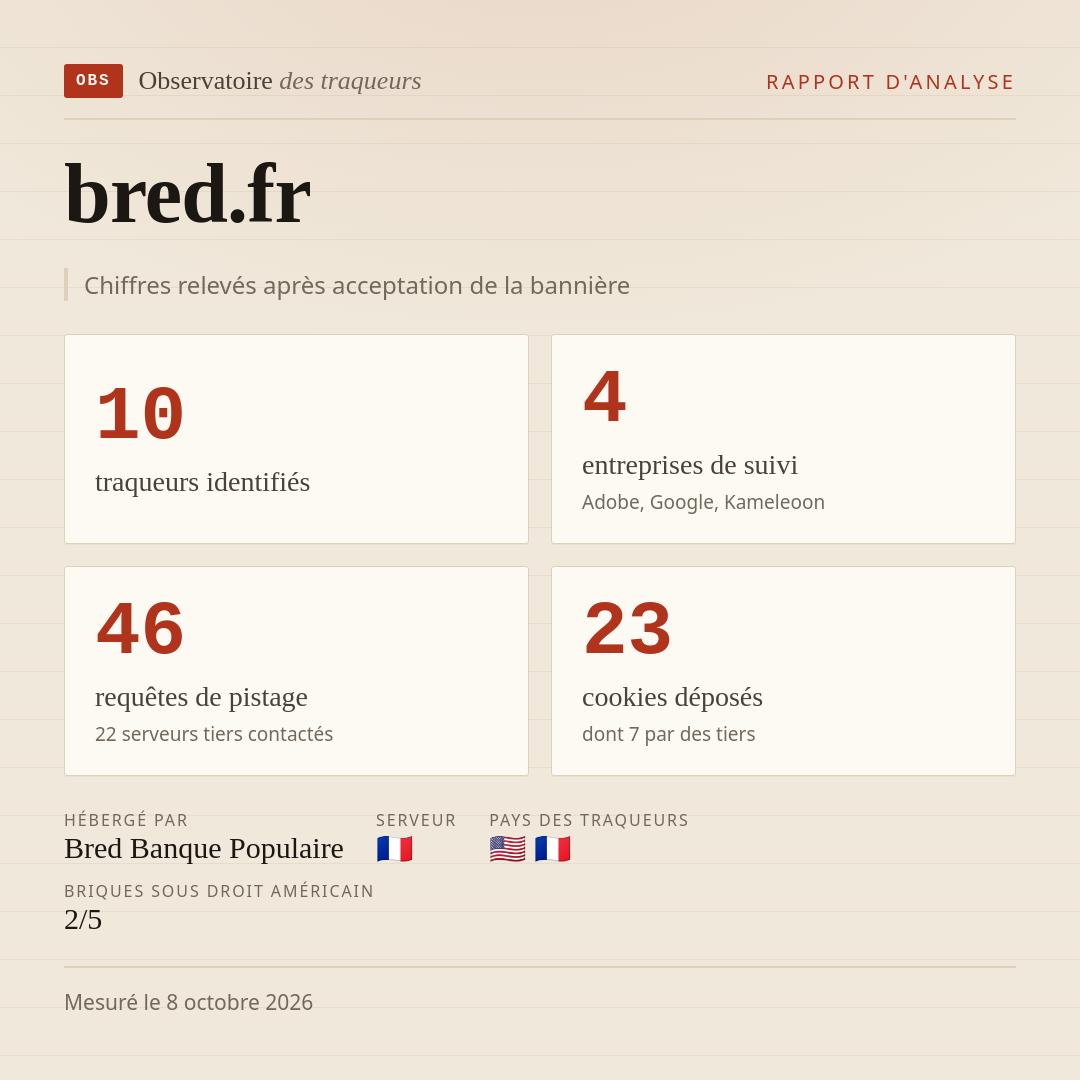 bred.fr : 10 traqueurs identifiés, 4 entreprises de suivi, 46 requêtes de pistage. Chiffres relevés après acceptation de la bannière.