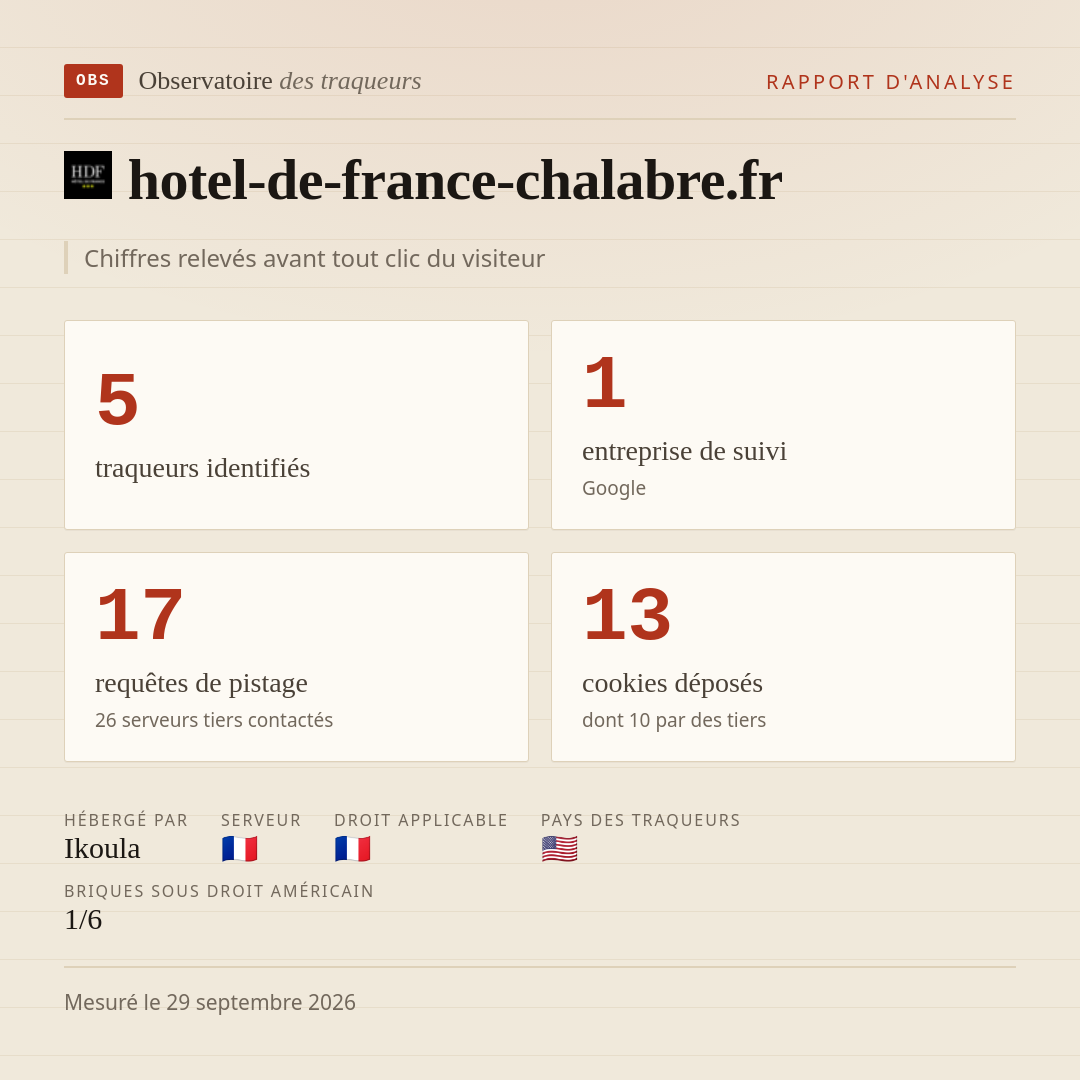 hotel-de-france-chalabre.fr : 5 traqueurs identifiés, 1 entreprise de suivi, 17 requêtes de pistage. Chiffres relevés avant tout clic du visiteur.