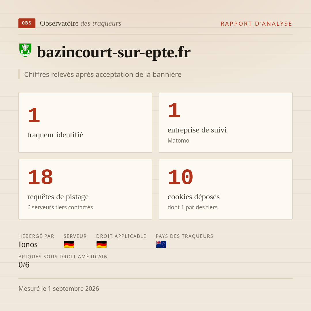 bazincourt-sur-epte.fr : 1 traqueur identifié, 1 entreprise de suivi, 18 requêtes de pistage. Chiffres relevés après acceptation de la bannière.
