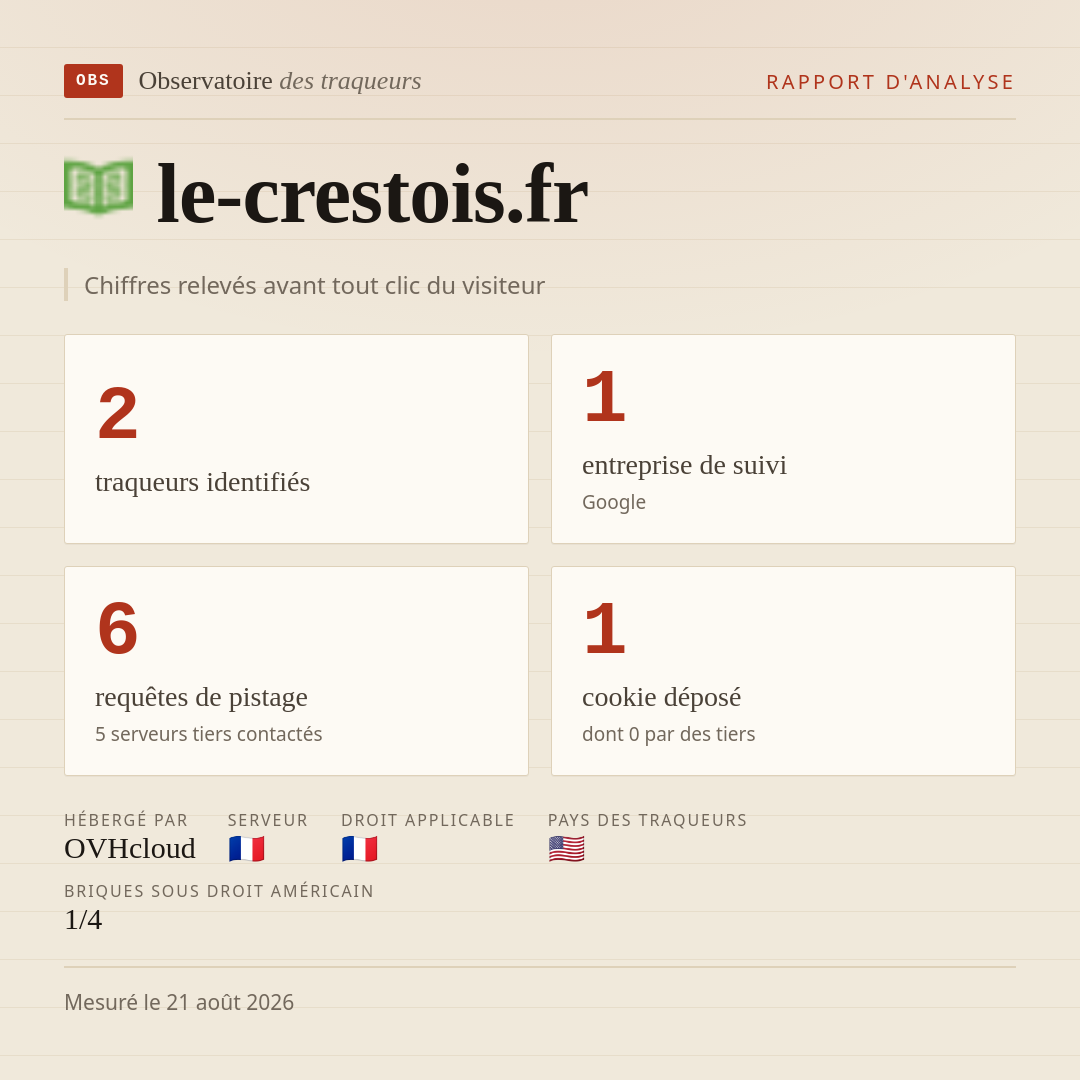 le-crestois.fr : 2 traqueurs identifiés, 1 entreprise de suivi, 6 requêtes de pistage. Chiffres relevés avant tout clic du visiteur.