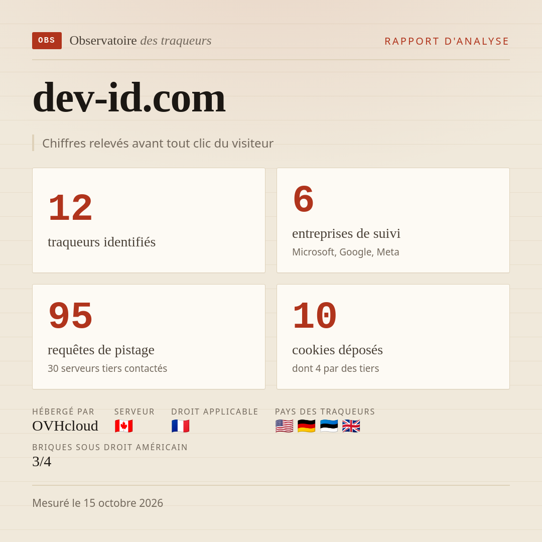 dev-id.com : 12 traqueurs identifiés, 6 entreprises de suivi, 95 requêtes de pistage. Chiffres relevés avant tout clic du visiteur.