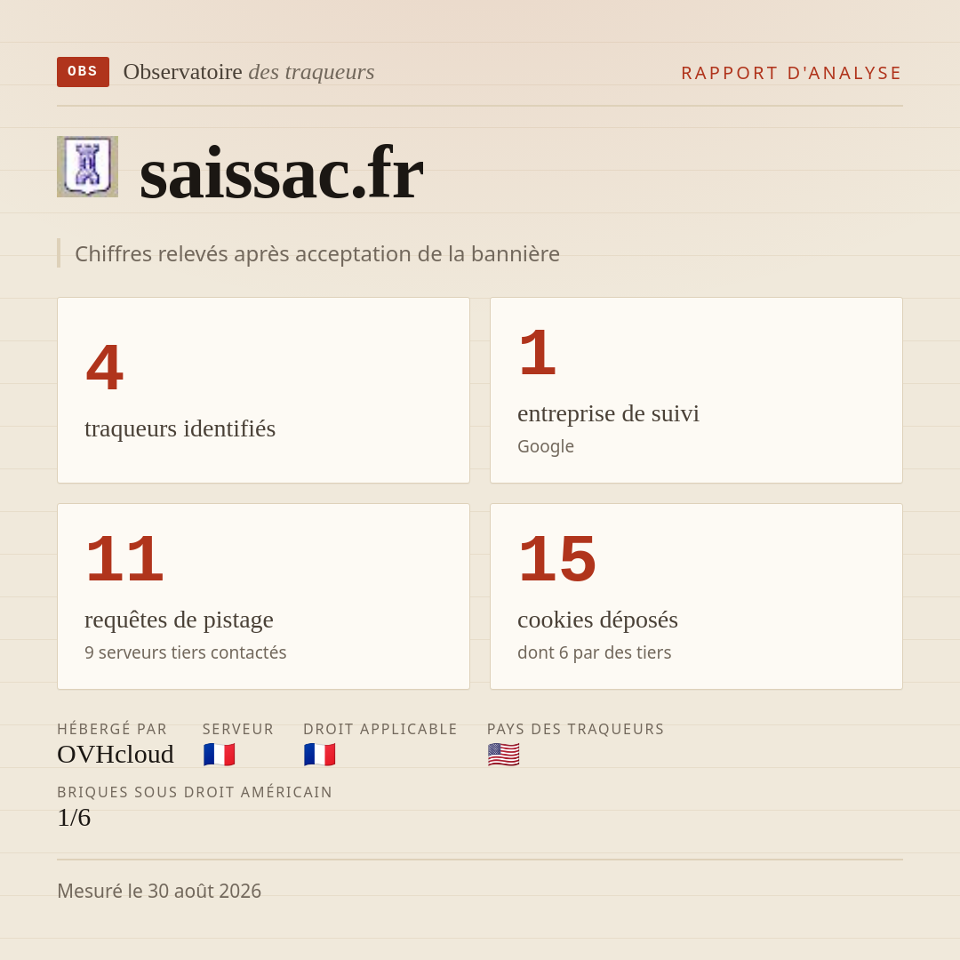saissac.fr : 4 traqueurs identifiés, 1 entreprise de suivi, 11 requêtes de pistage. Chiffres relevés après acceptation de la bannière.
