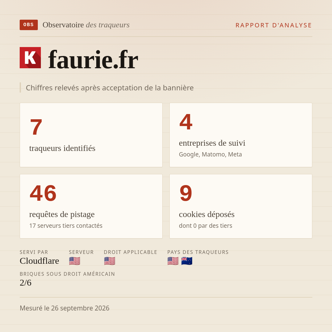 faurie.fr : 7 traqueurs identifiés, 4 entreprises de suivi, 46 requêtes de pistage. Chiffres relevés après acceptation de la bannière.