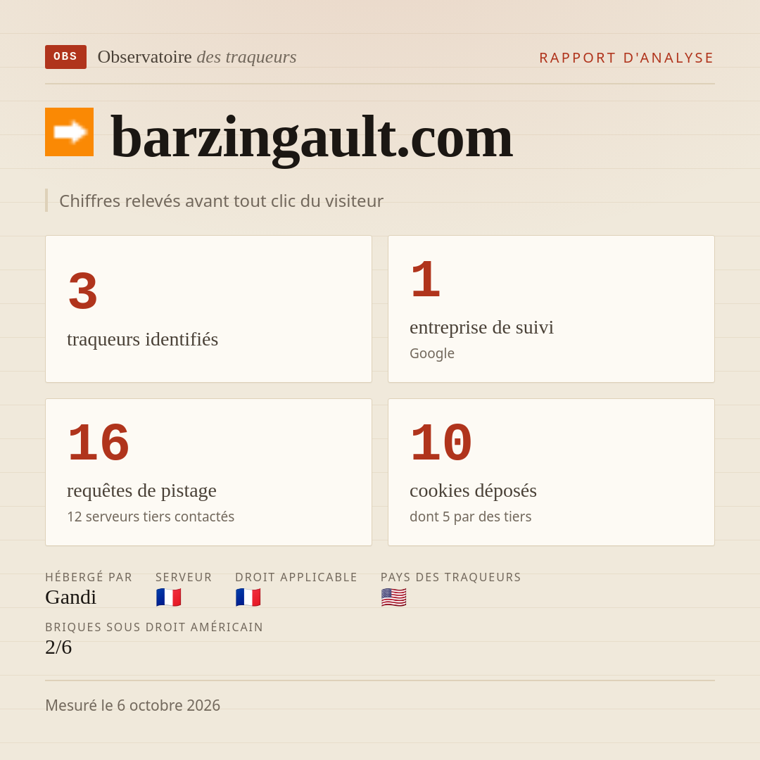 barzingault.com : 3 traqueurs identifiés, 1 entreprise de suivi, 16 requêtes de pistage. Chiffres relevés avant tout clic du visiteur.
