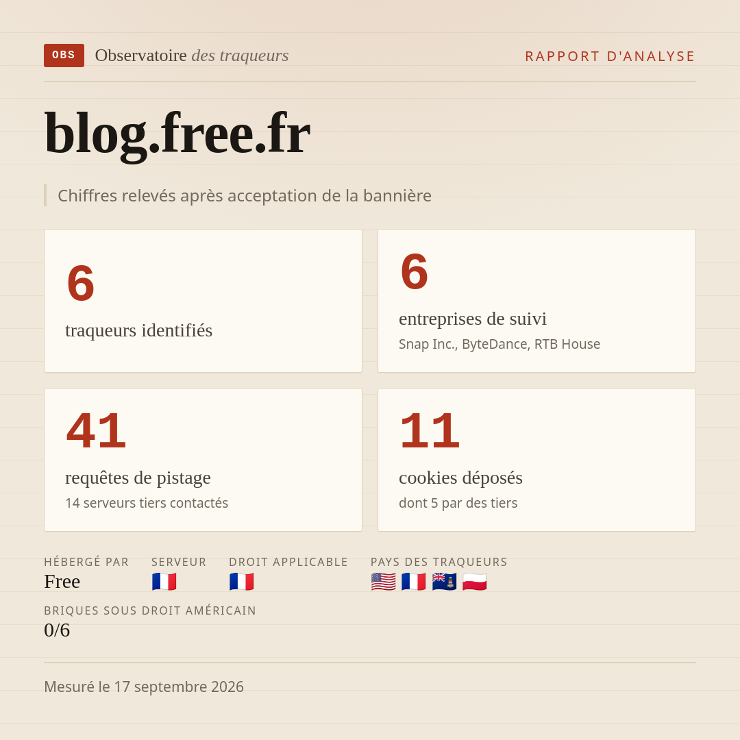 blog.free.fr : 6 traqueurs identifiés, 6 entreprises de suivi, 41 requêtes de pistage. Chiffres relevés après acceptation de la bannière.