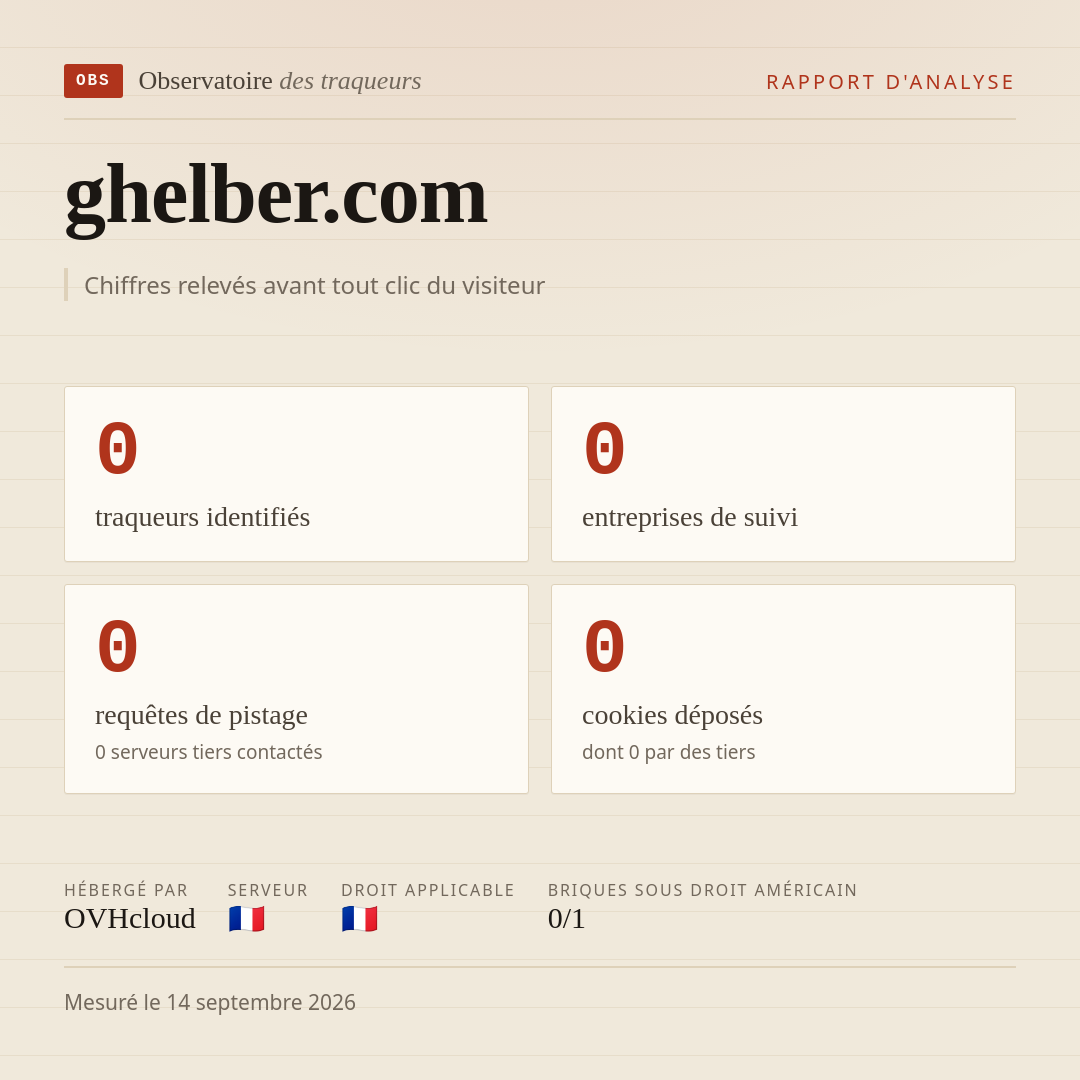 ghelber.com : 0 traqueurs identifiés, 0 entreprises de suivi, 0 requêtes de pistage. Chiffres relevés avant tout clic du visiteur.