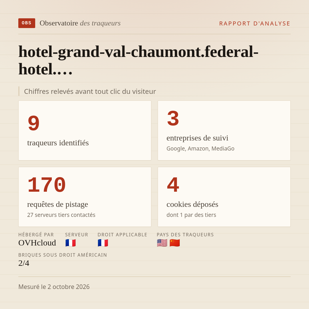 hotel-grand-val-chaumont.federal-hotel.… : 9 traqueurs identifiés, 3 entreprises de suivi, 170 requêtes de pistage. Chiffres relevés avant tout clic du visiteur.