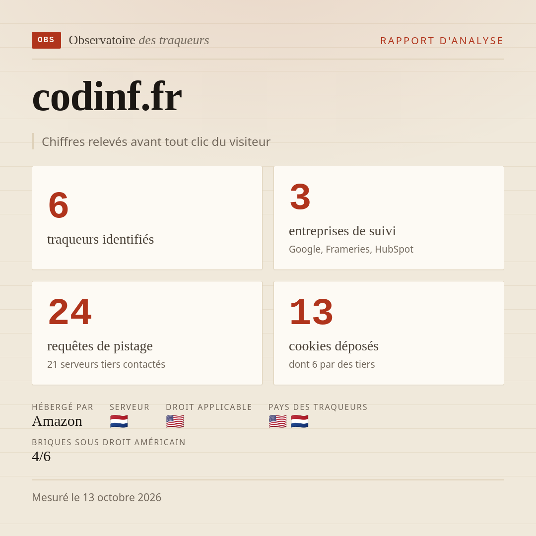 codinf.fr : 6 traqueurs identifiés, 3 entreprises de suivi, 24 requêtes de pistage. Chiffres relevés avant tout clic du visiteur.