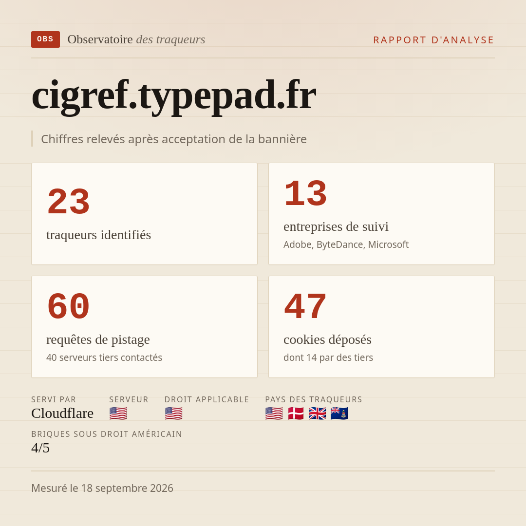 cigref.typepad.fr : 23 traqueurs identifiés, 13 entreprises de suivi, 60 requêtes de pistage. Chiffres relevés après acceptation de la bannière.