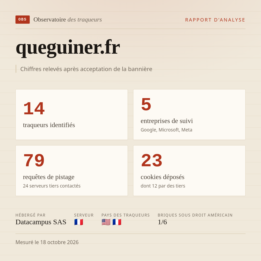 queguiner.fr : 14 traqueurs identifiés, 5 entreprises de suivi, 79 requêtes de pistage. Chiffres relevés après acceptation de la bannière.