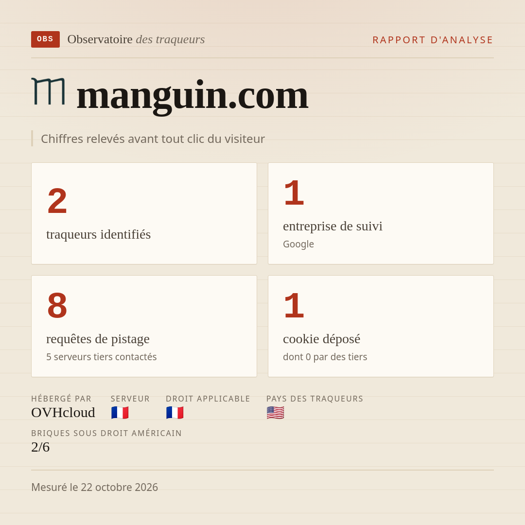 manguin.com : 2 traqueurs identifiés, 1 entreprise de suivi, 8 requêtes de pistage. Chiffres relevés avant tout clic du visiteur.