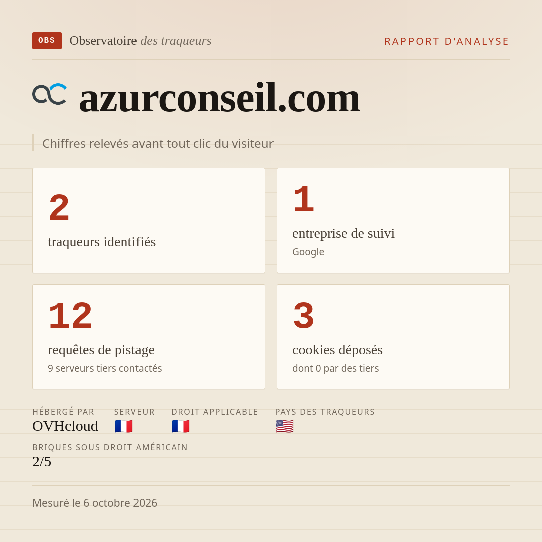 azurconseil.com : 2 traqueurs identifiés, 1 entreprise de suivi, 12 requêtes de pistage. Chiffres relevés avant tout clic du visiteur.