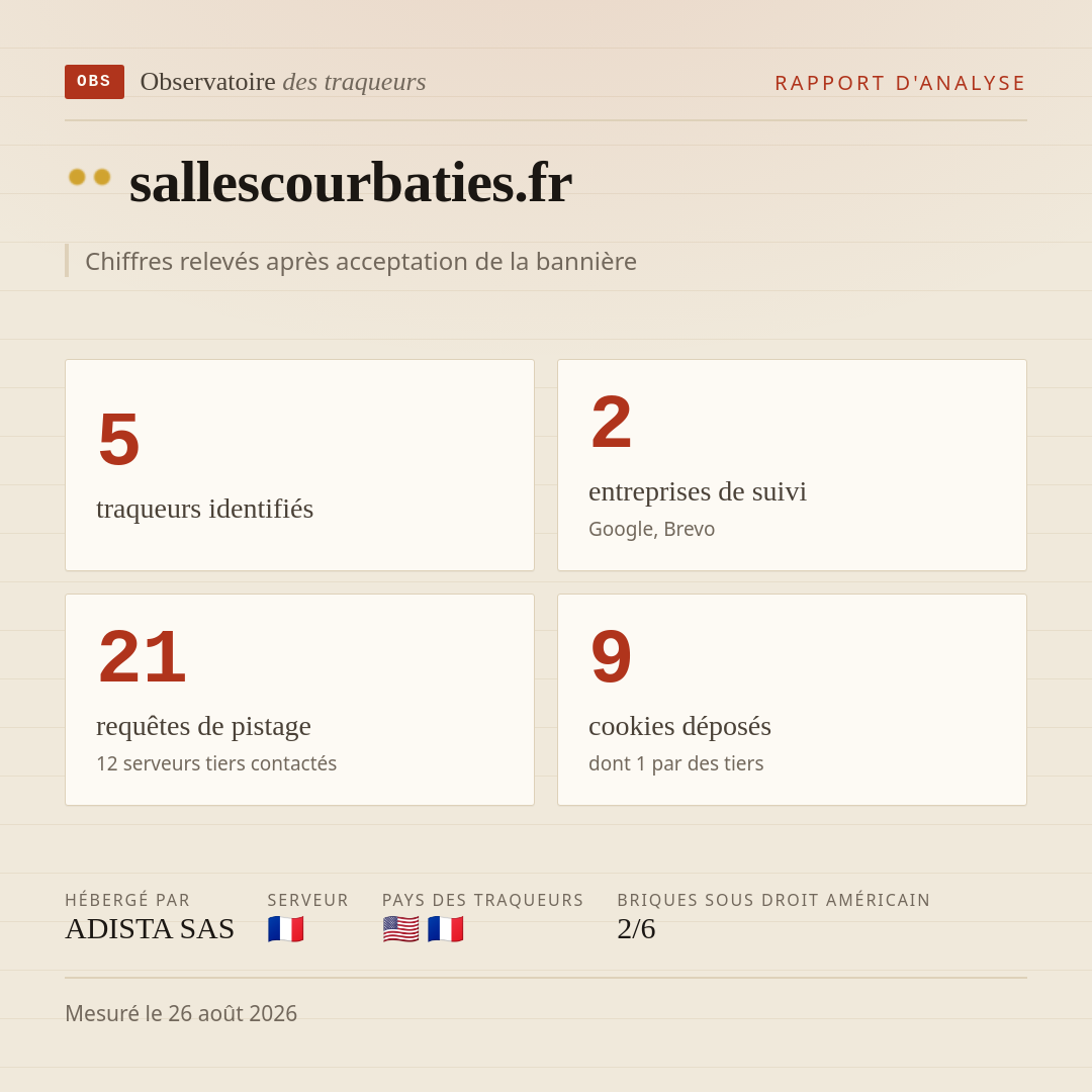 sallescourbaties.fr : 5 traqueurs identifiés, 2 entreprises de suivi, 21 requêtes de pistage. Chiffres relevés après acceptation de la bannière.